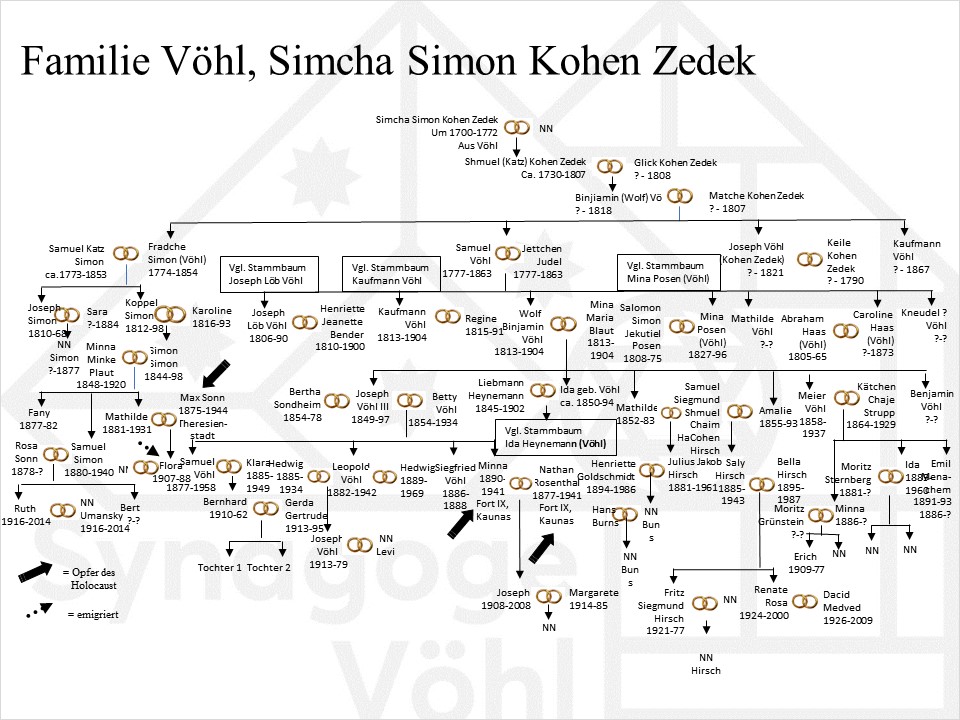 Familie Vöhl, Simcha Simon